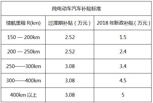 新政第一车GE3 530，综合补贴后预售价低至14万起