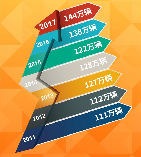 东风公司：未来五年实现“三个领先、一个率先”