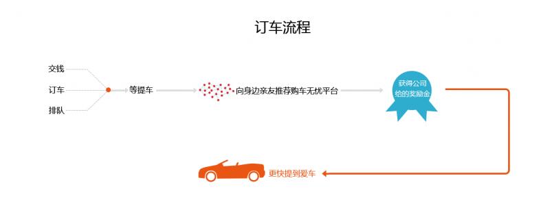 鑫乐邦 | 互助购车，人人参与。低至三折福利，全款车提回家！