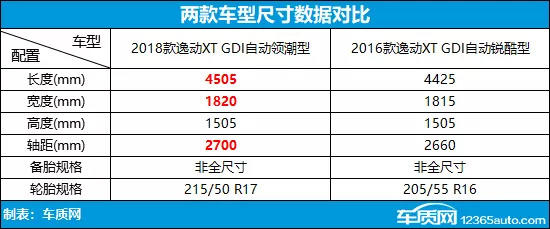 配置全面提升 长安逸动XT新老车型对比