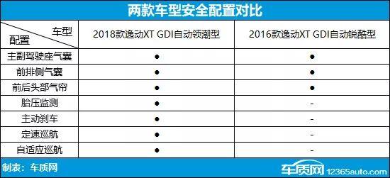 配置全面提升 长安逸动XT新老车型对比