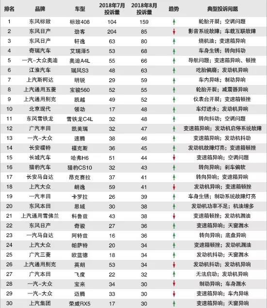 8月投诉最多的十款车型，不懂修车都不敢买！