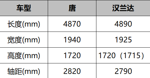 挑战王者谈何容易！比亚迪唐对比丰田汉兰达