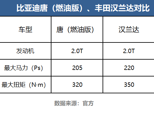 挑战王者谈何容易！比亚迪唐对比丰田汉兰达
