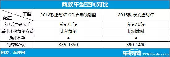配置全面提升 长安逸动XT新老车型对比