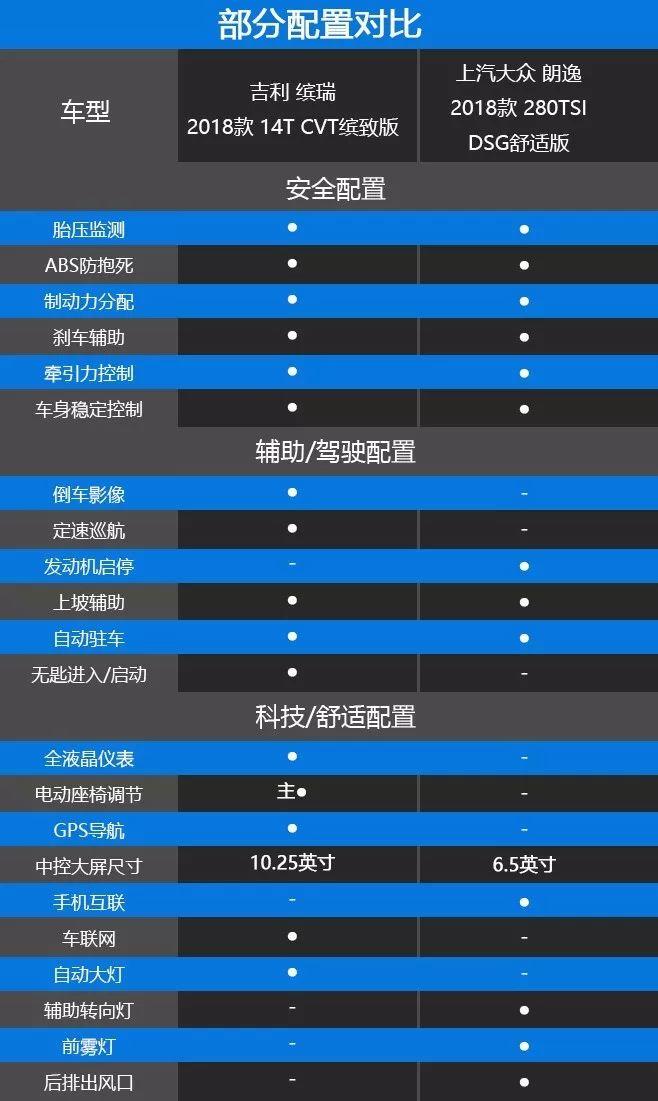 缤瑞对比朗逸，紧凑级销量黑马能否撬动销量王者地位？