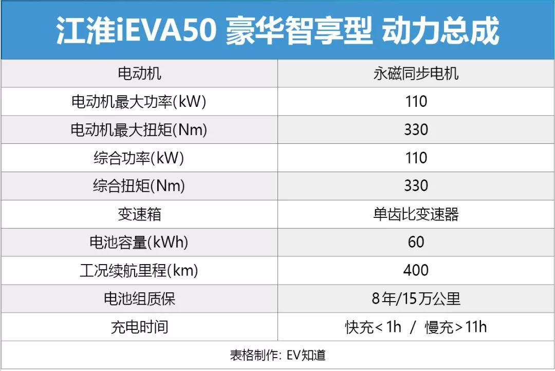 戳中电动车消费者需求痛点，江淮iEVA50续航测试