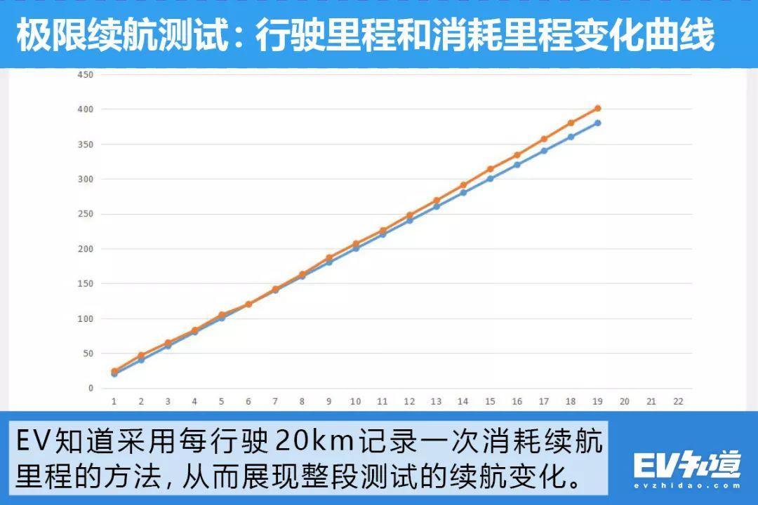 戳中电动车消费者需求痛点，江淮iEVA50续航测试