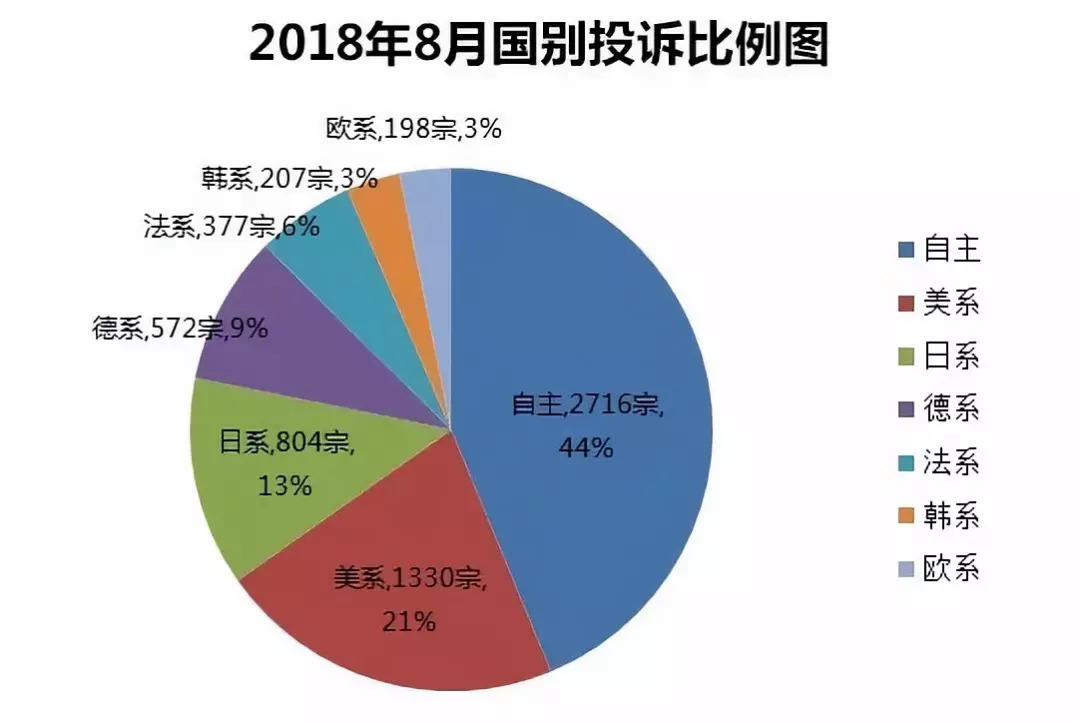 8月投诉最多的十款车型，不懂修车都不敢买！