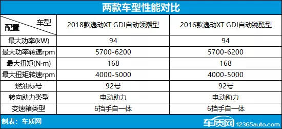 配置全面提升 长安逸动XT新老车型对比