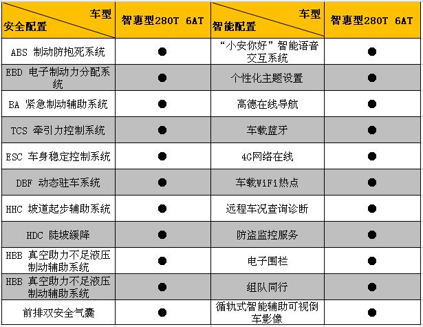 入门级配置低只能选高价高配的车型？那你是没有遇见它！