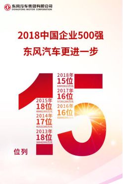 再进一步 东风汽车位居中国企业500强第15位