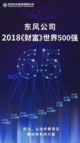 再进一步 东风汽车位居中国企业500强第15位