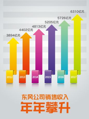 再进一步 东风汽车位居中国企业500强第15位