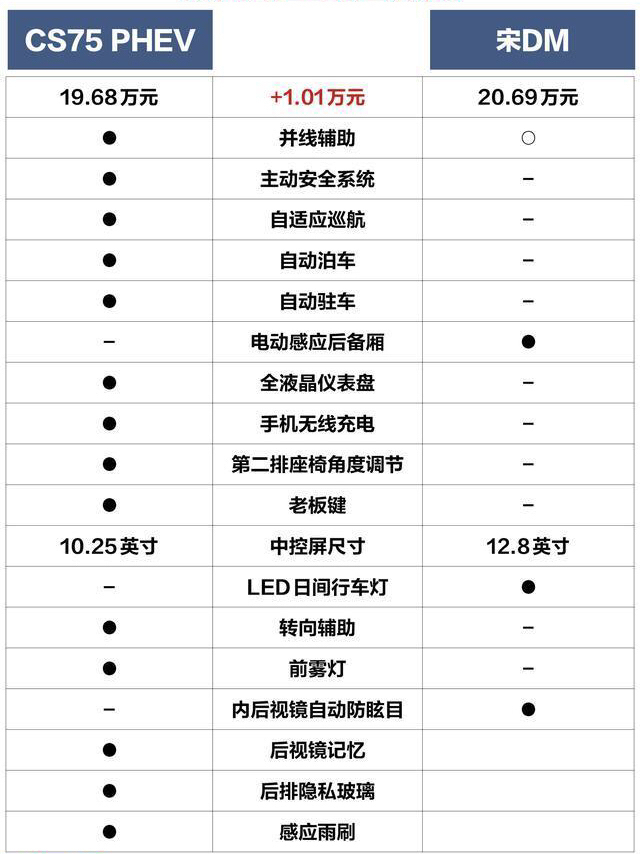 面对长安CS75 PHEV，比亚迪宋DM慌不慌？