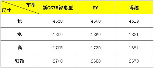 最新上市的长安新CS75智惠型，到底有什么过人之处？