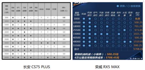 为什么说荣威RX5 MAX比长安CS75 PLUS更经济?