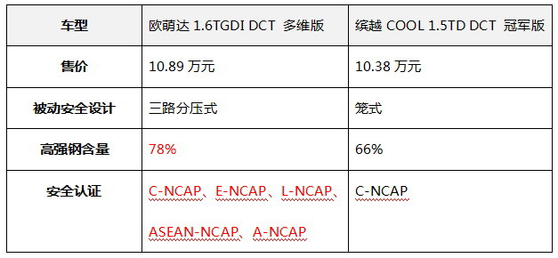 0万级SUV配置内卷，欧萌达与缤越COOL谁更符合年轻喜好？"