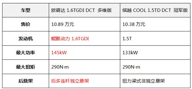 0万级SUV配置内卷，欧萌达与缤越COOL谁更符合年轻喜好？"