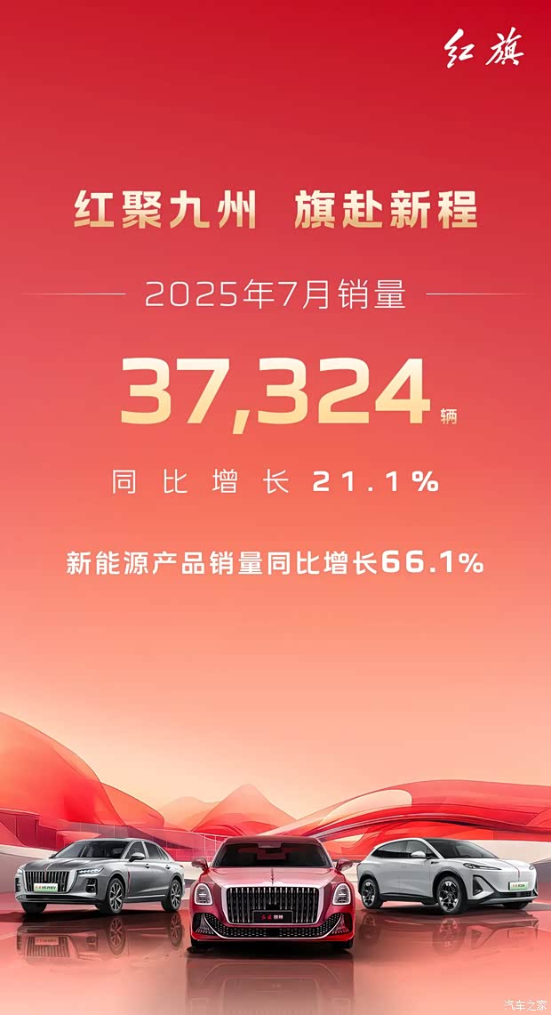 红旗7月销量37324辆 同比增长21.1% 新能源销量同比增长66.1%