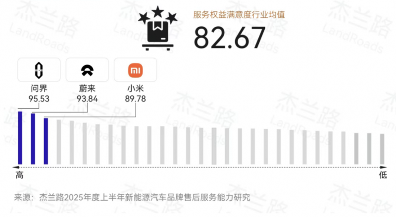 服务实力稳居行业前列，问界以全生命周期服务树立新豪华标杆