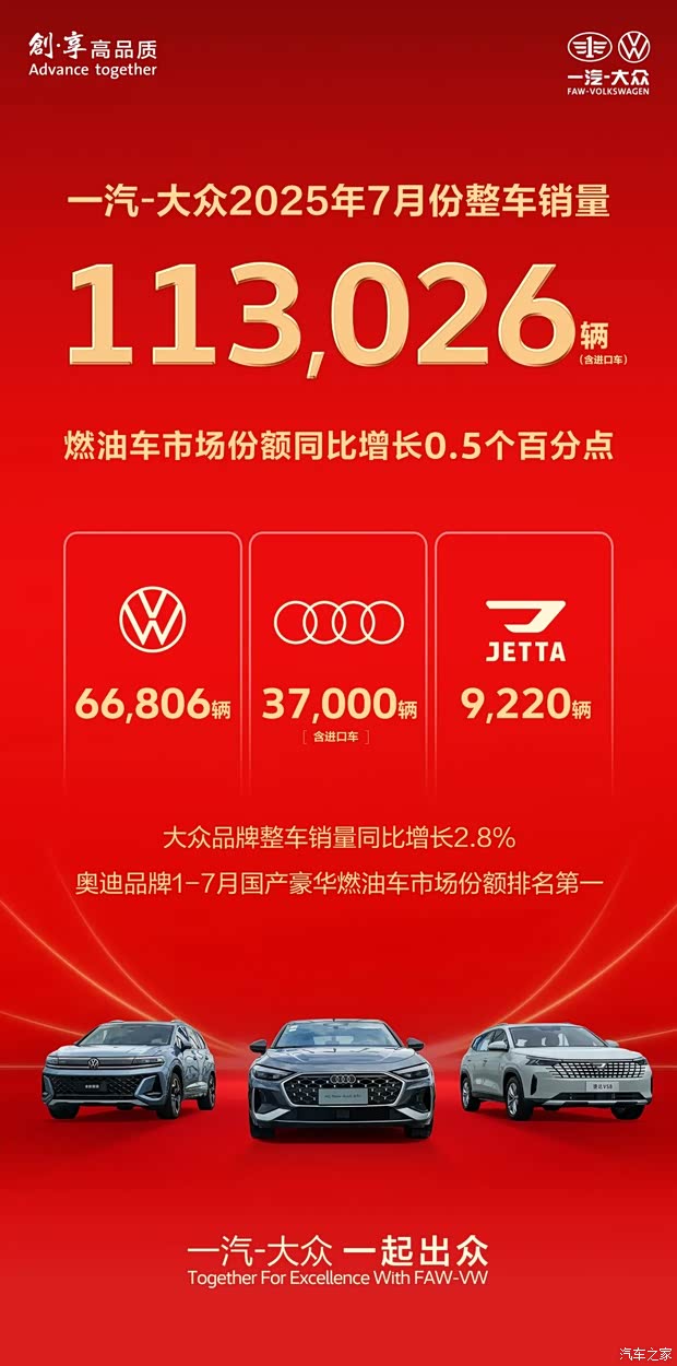一汽-大众7月整车销售113026辆 大众品牌销量66806辆 奥迪37000辆