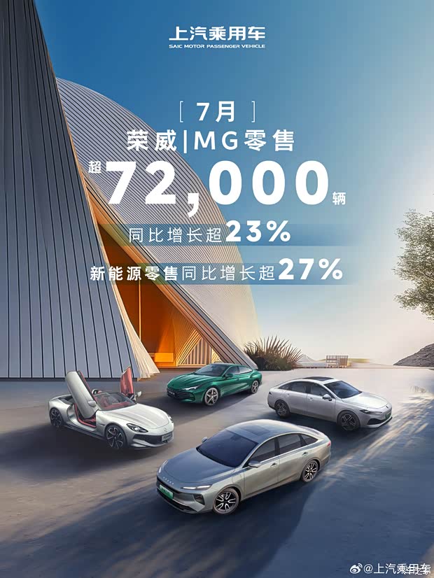 荣威&MG双品牌7月零售超72000辆！同比增长超23%！