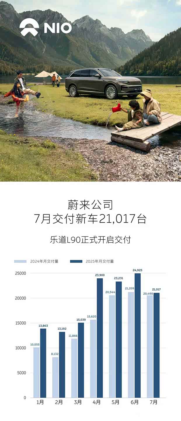 乐道L90开启全国交付 蔚来公司7月交付新车21,017台