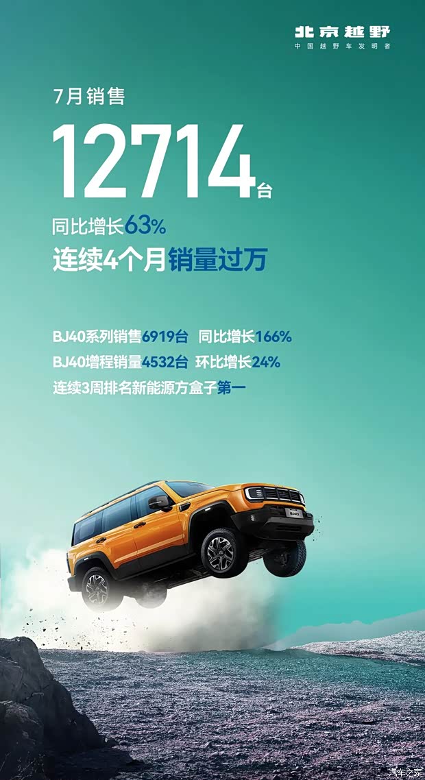 北京越野7月销量12714台！同比增长63%！