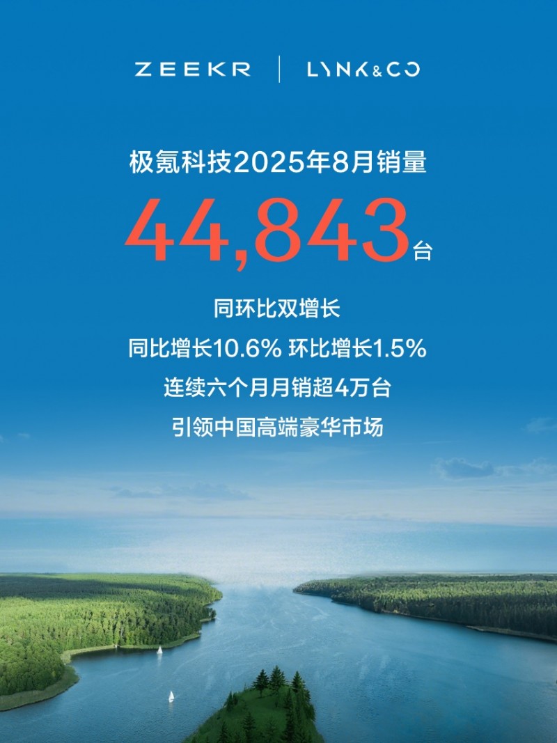 同环比双增长、连续6个月销量破4万台，极氪科技8月热销44,843台