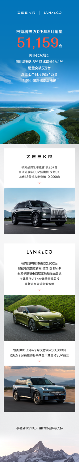 极氪科技9月销量51,159台，同环比双增长，连续7个月月销量超4万台
