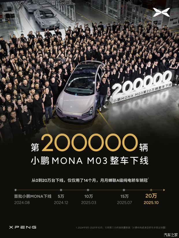 小鹏MONA M03第20万辆整车正式下线