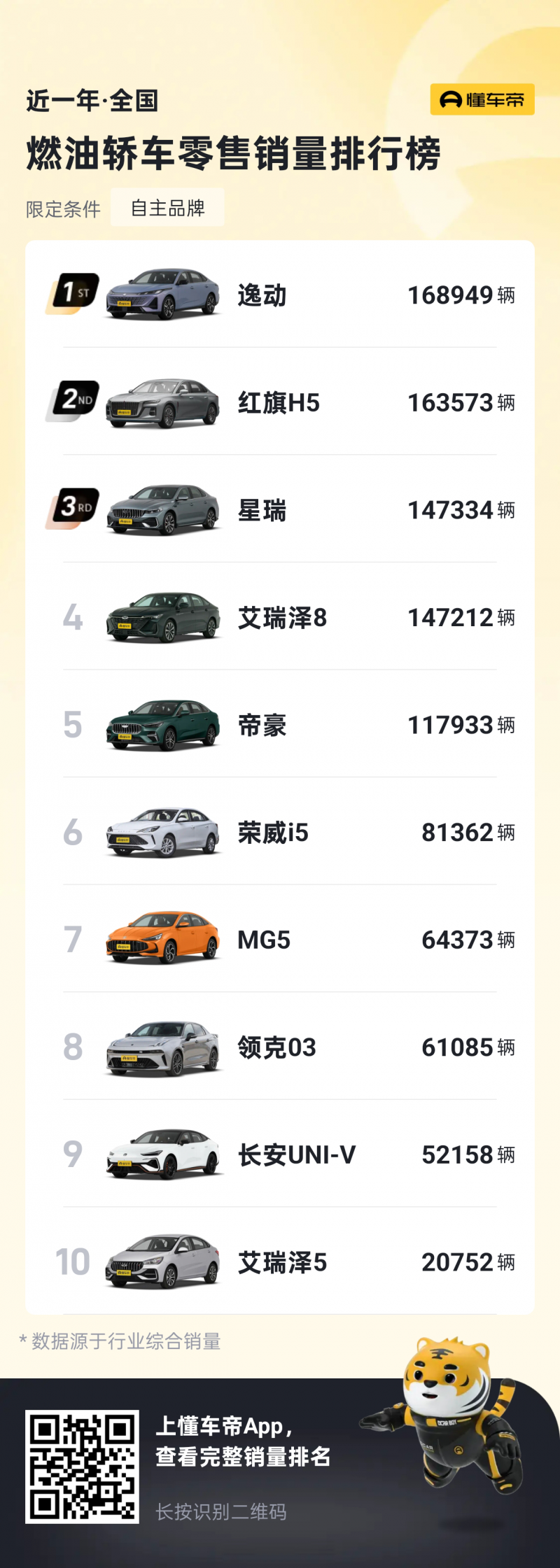 2025年度自主燃油轿车销冠揭晓！168949 辆的赢家竟是它？