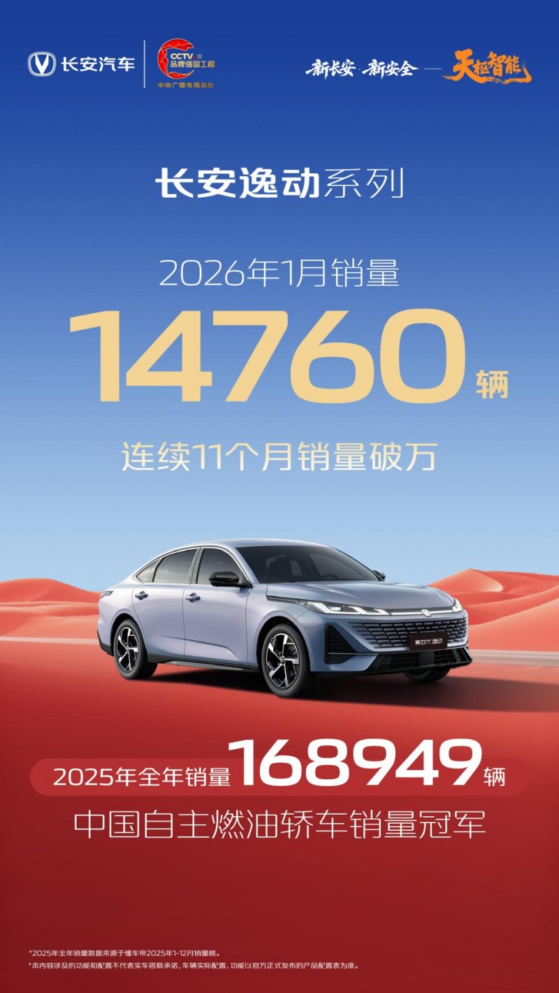 连续领跑！长安逸动1月热销14760辆，”全球智能家轿新标杆”实力开年！