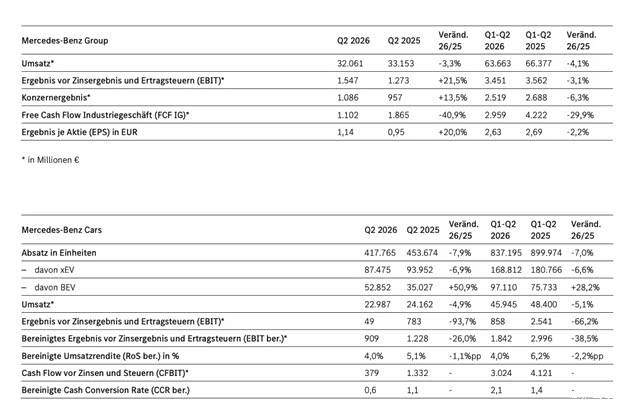 奔驰上半年营业收入636.63亿欧元 上半年中国市场销量同比下滑28%