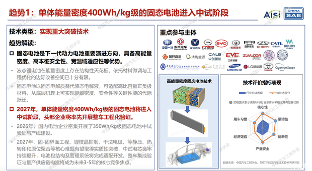 2027汽车技术十大趋势：从400Wh/kg电池到14B座舱模型