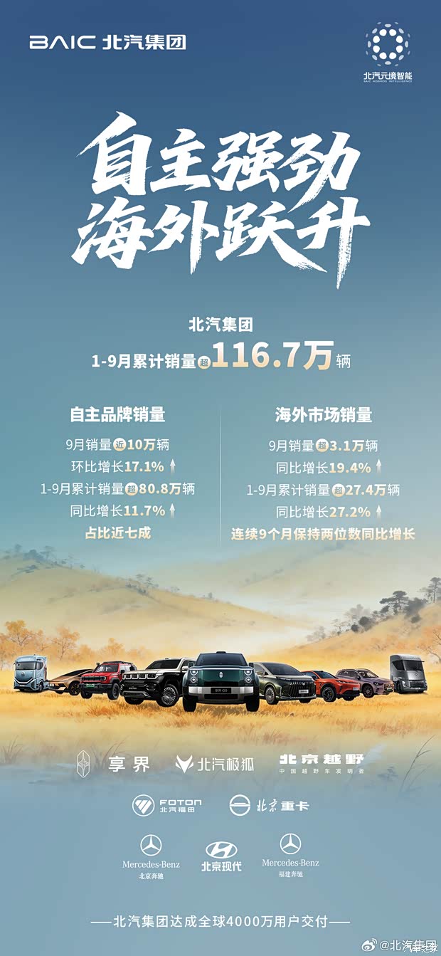 北汽集团1-9月累计销量超116.7万辆 海外市场占比超23%